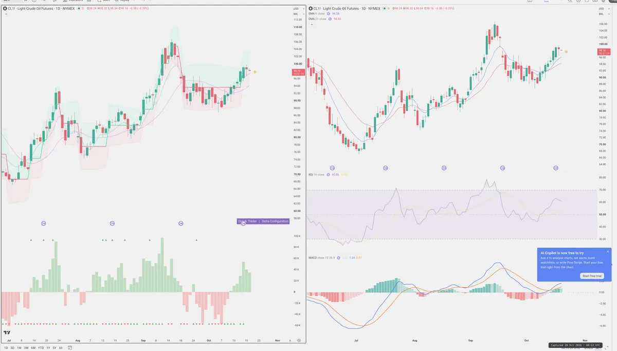 CL=F — Delta + Technical