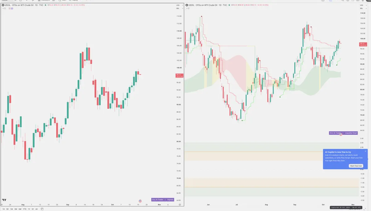 WTI — Signals + Liquidity