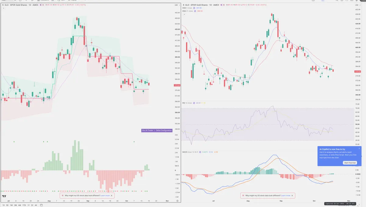 GLD — Delta + Technical
