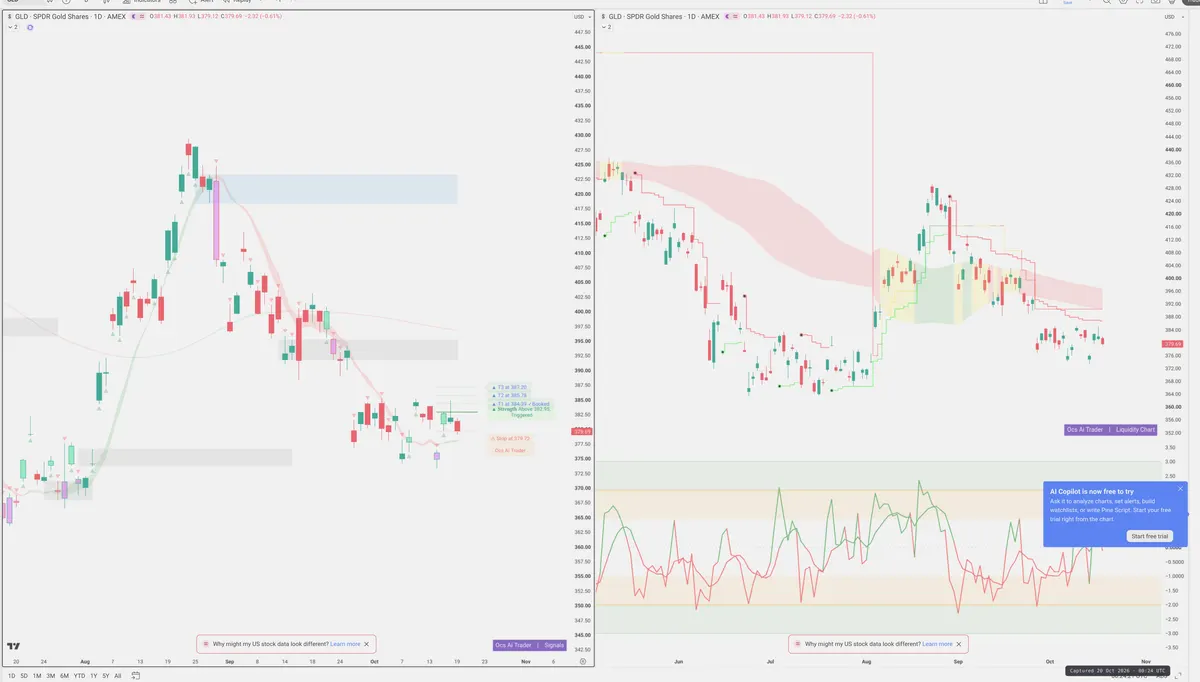 GLD — Signals + Liquidity