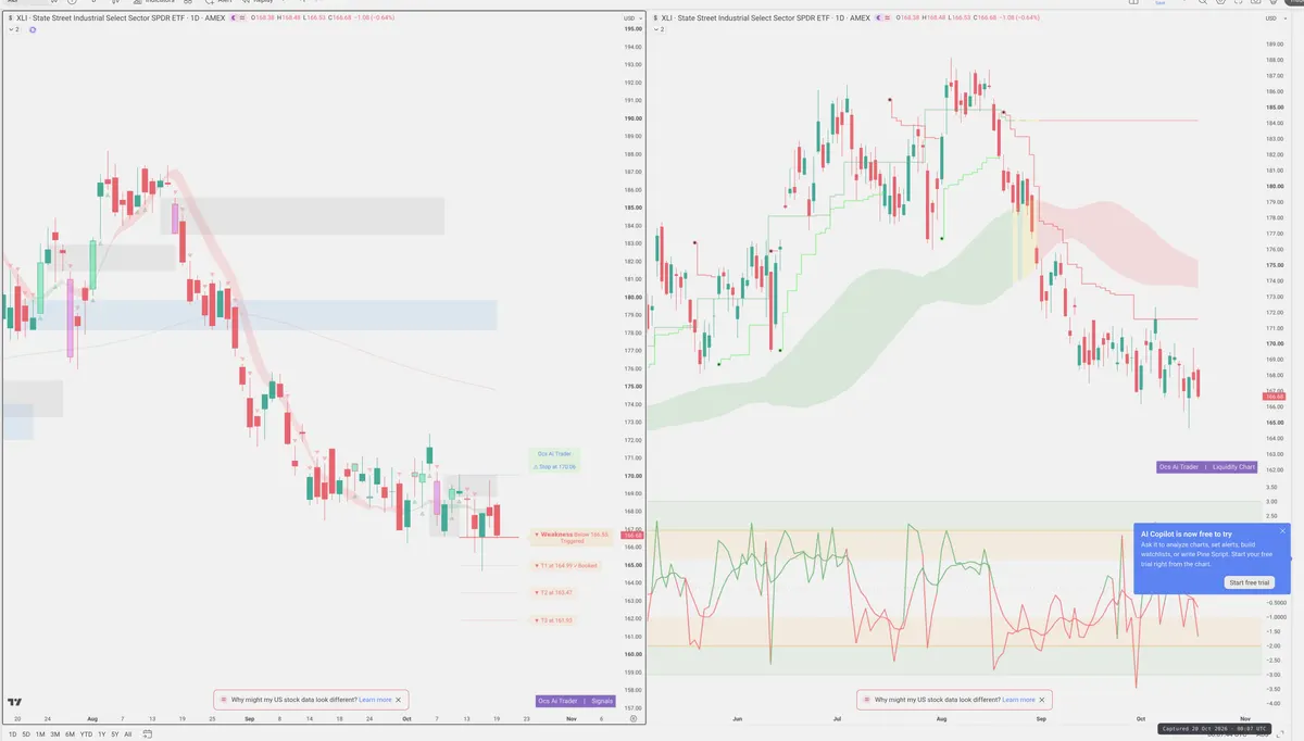 XLI — Signals + Liquidity