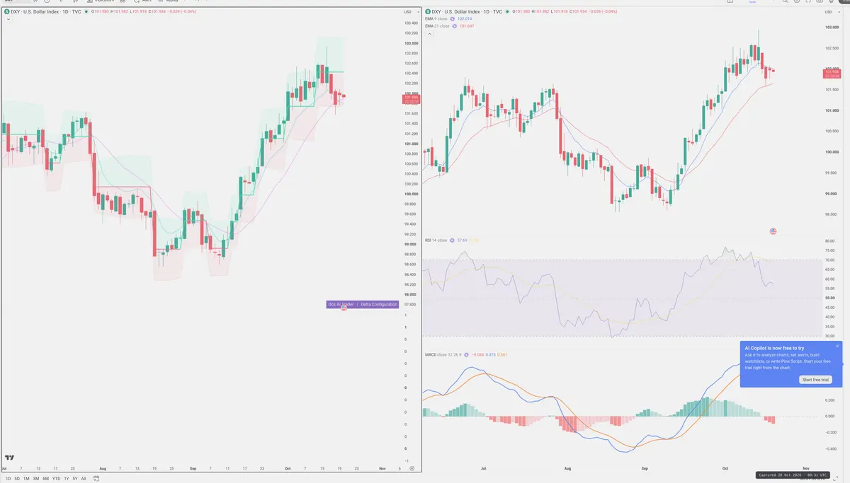 DXY — Delta + Technical