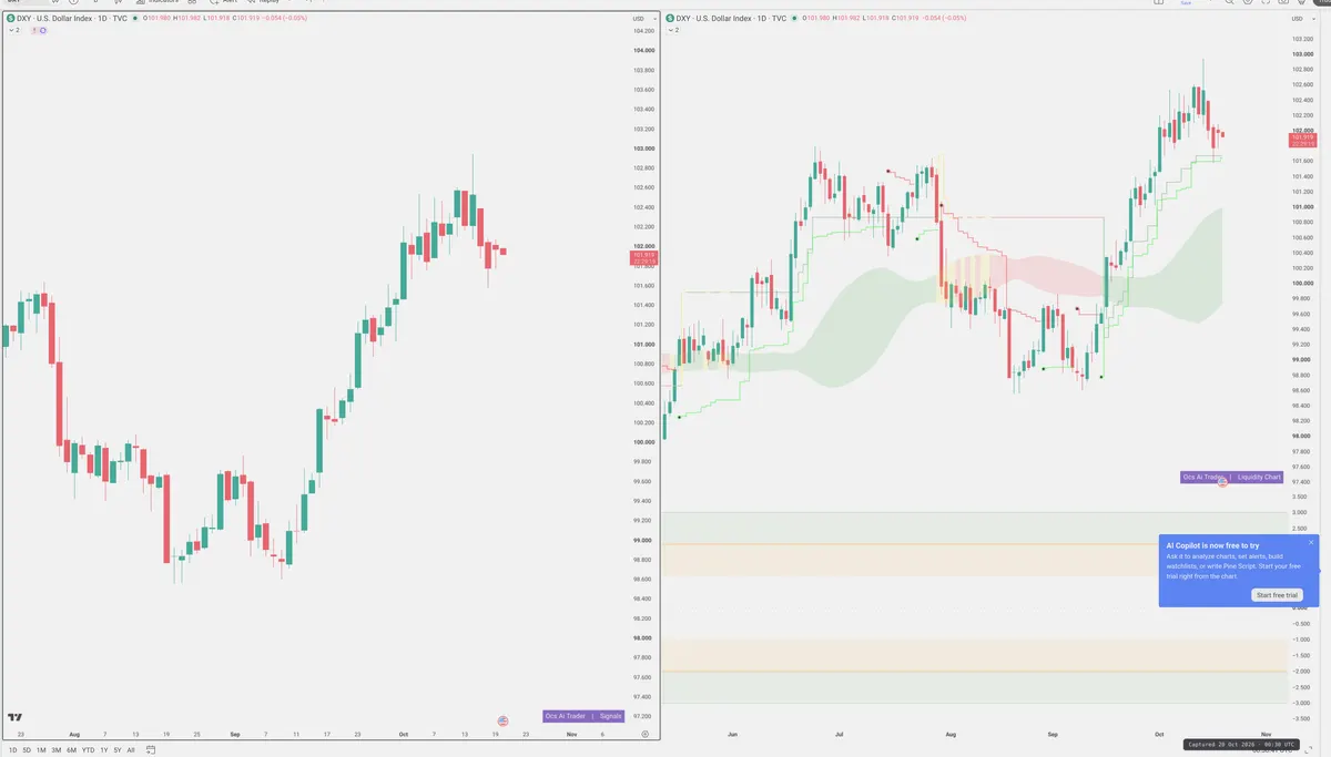 DXY — Signals + Liquidity