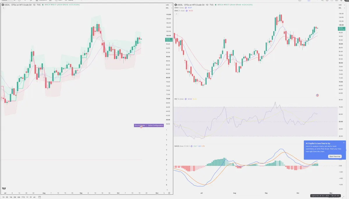 WTI — Delta + Technical