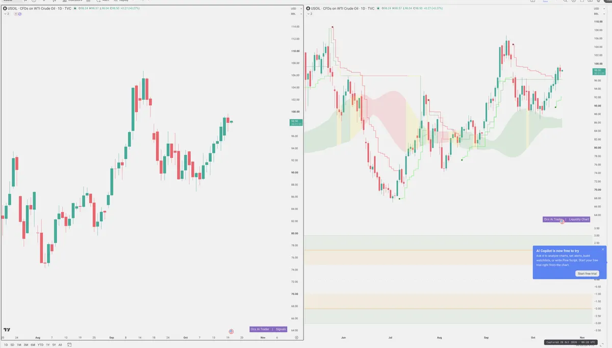 WTI — Signals + Liquidity
