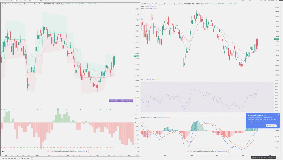 XLY — Delta + Technical