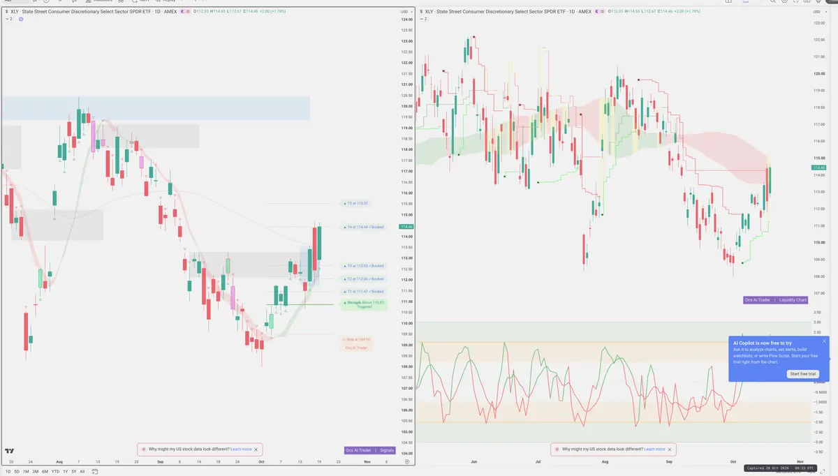 XLY — Signals + Liquidity
