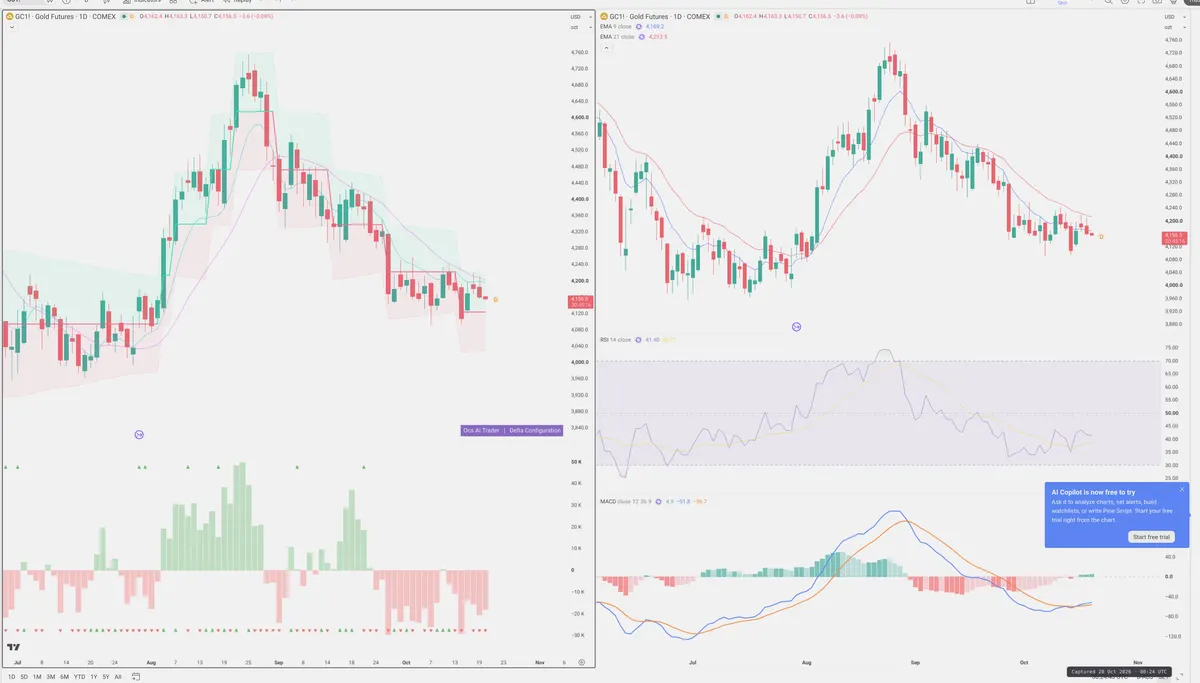 GC=F — Delta + Technical