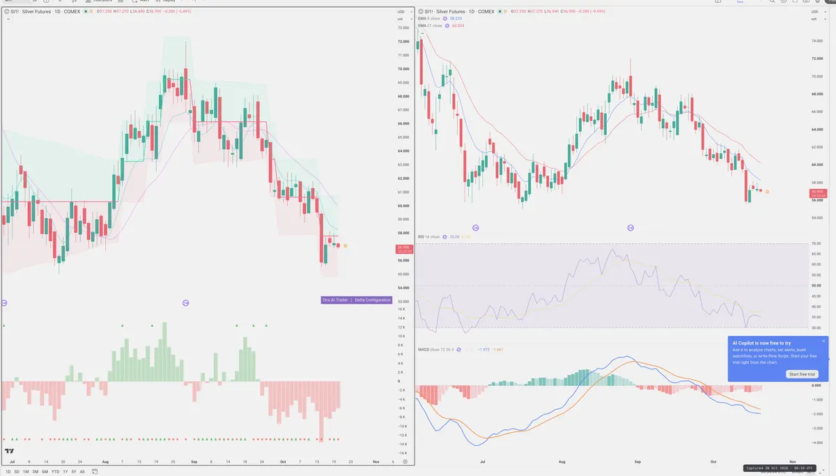 SI=F — Delta + Technical