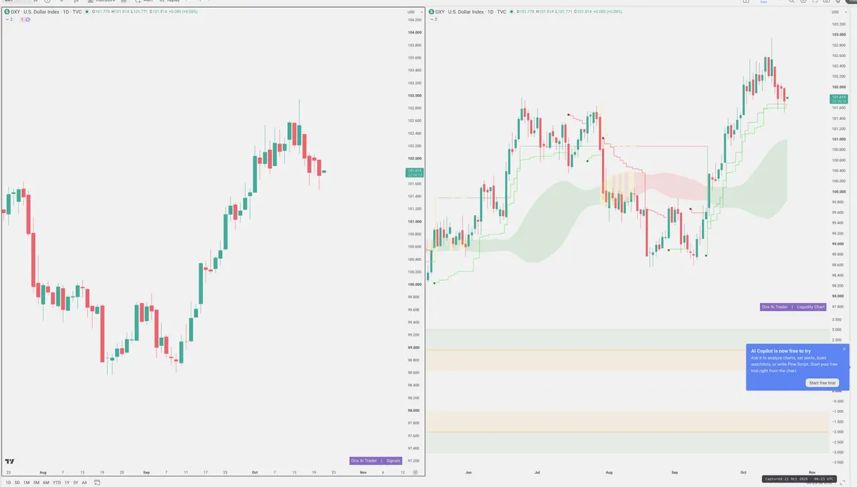 DXY — Signals + Liquidity
