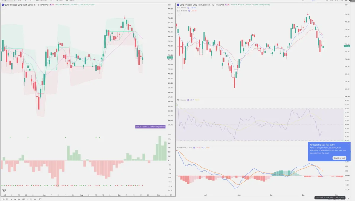 QQQ — Delta + Technical