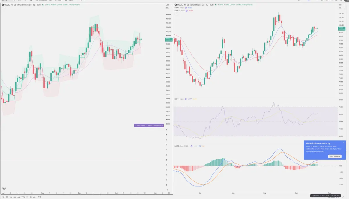 WTI — Delta + Technical