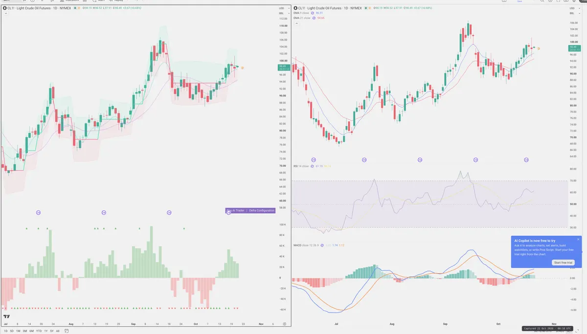 CL=F — Delta + Technical