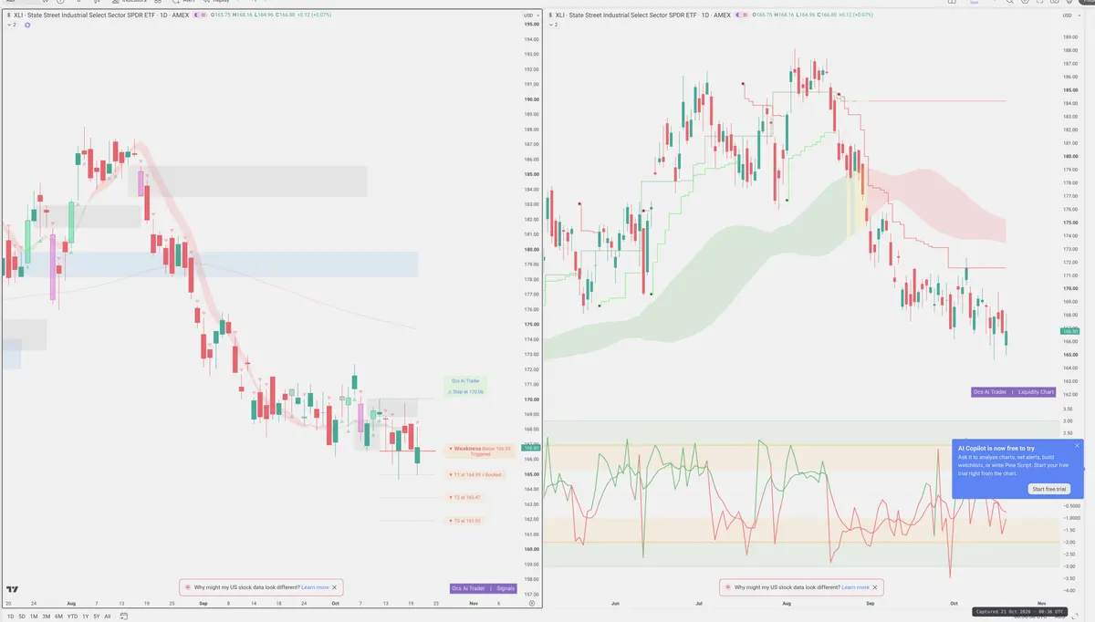 XLI — Signals + Liquidity