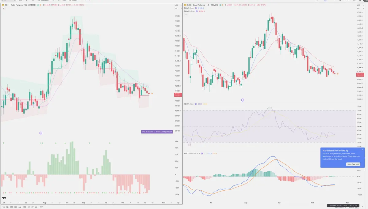 GC=F — Delta + Technical