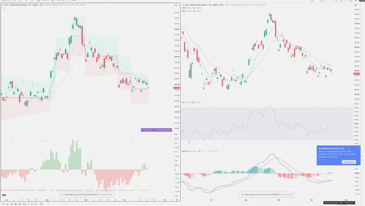 GLD — Delta + Technical