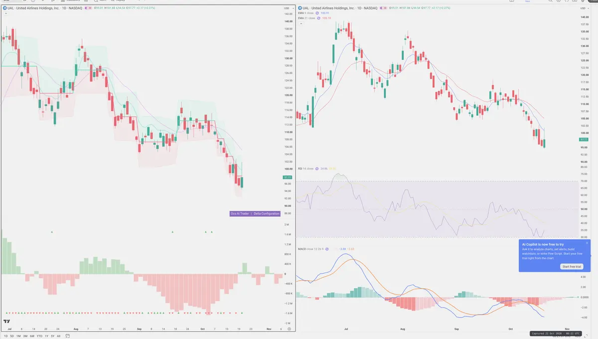 UAL — Delta + Technical
