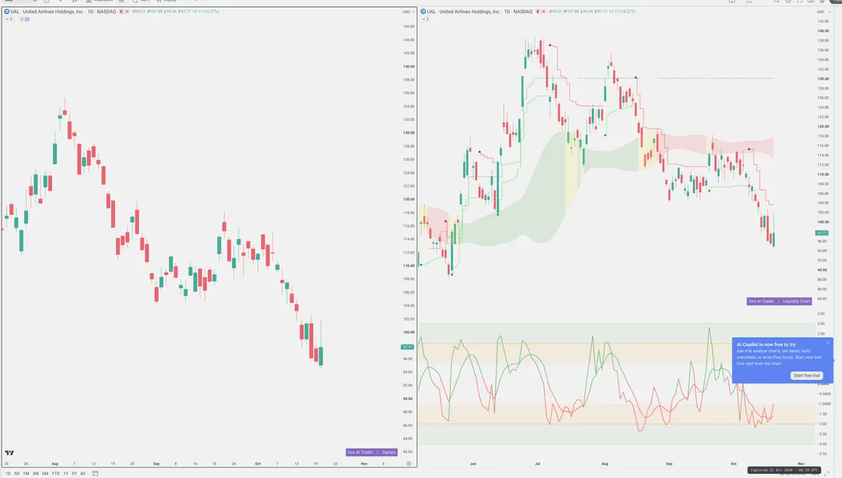UAL — Signals + Liquidity