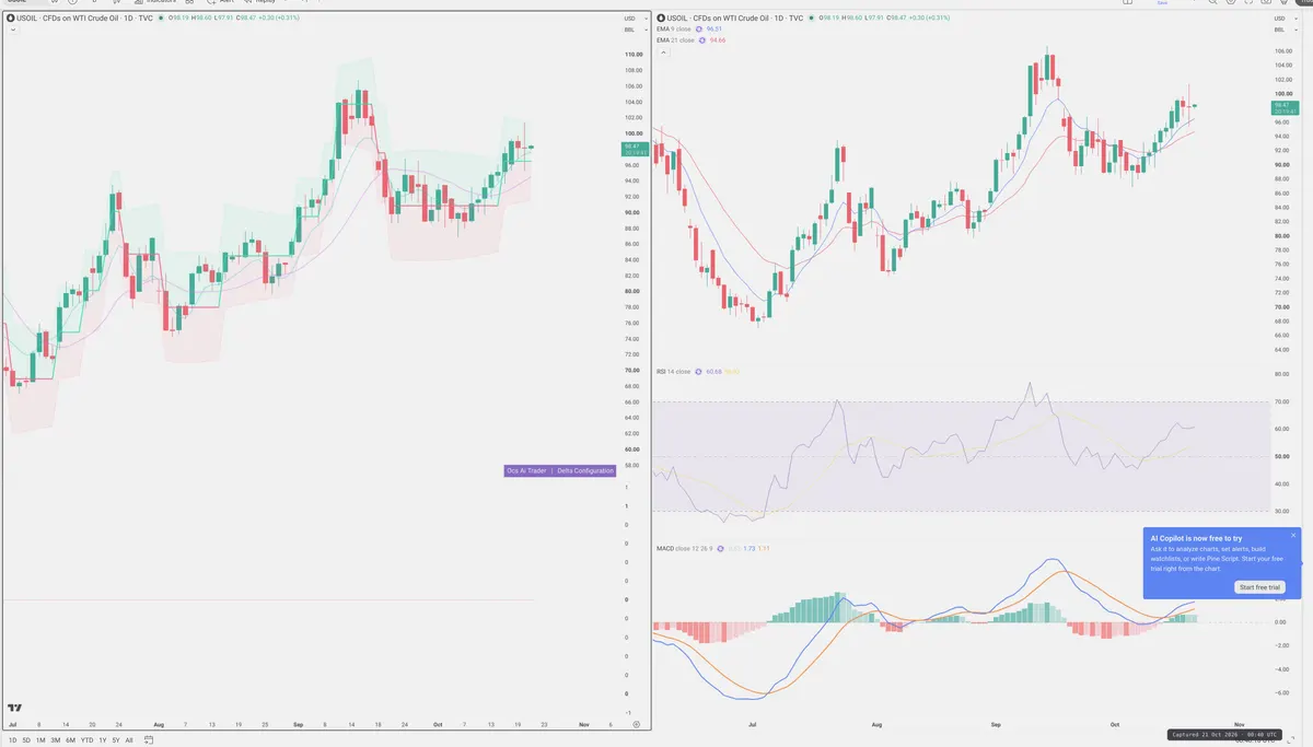 WTI — Delta + Technical