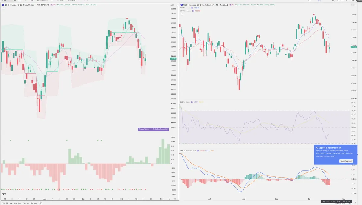 QQQ — Delta + Technical