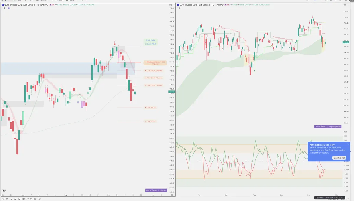 QQQ — Signals + Liquidity