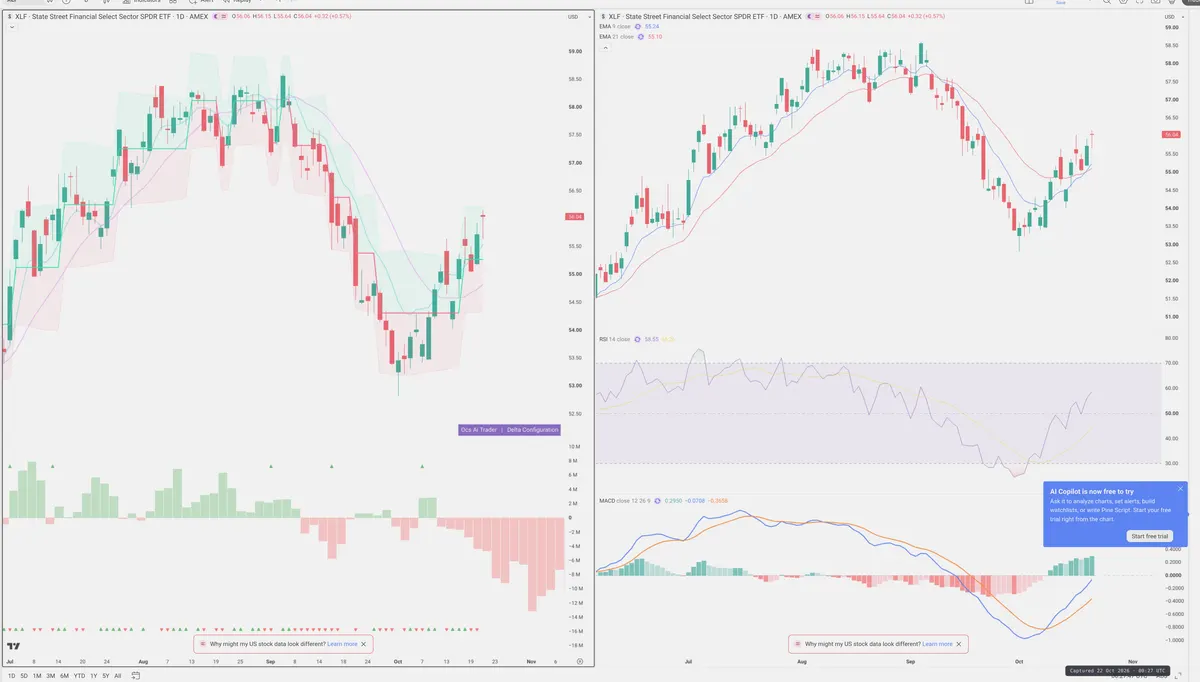 XLF — Delta + Technical