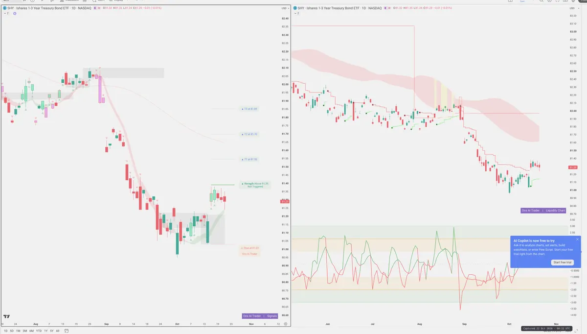 SHY — Signals + Liquidity
