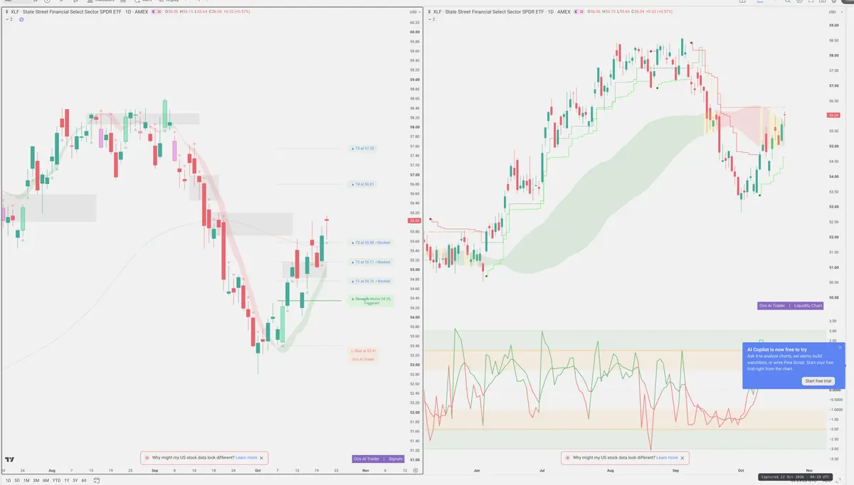 XLF — Signals + Liquidity