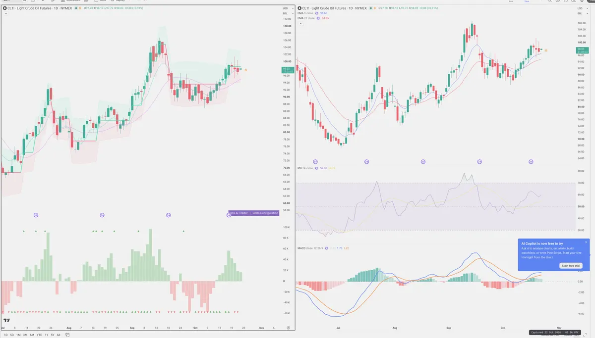 CL=F — Delta + Technical