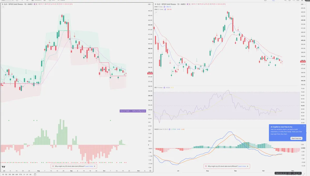 GLD — Delta + Technical