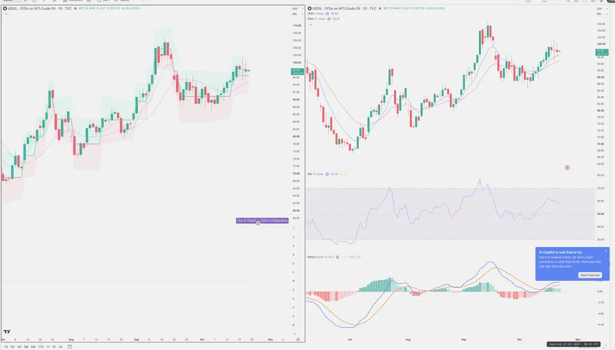 WTI — Delta + Technical