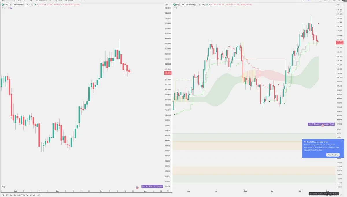 DXY — Signals + Liquidity