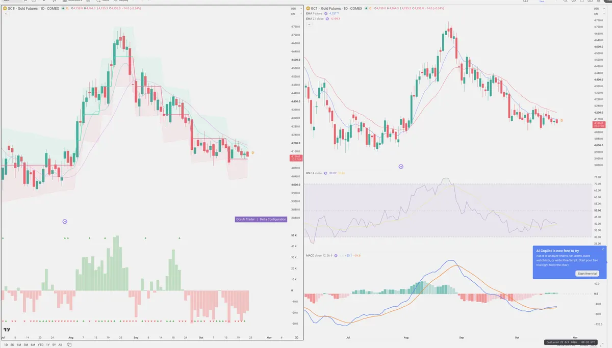 GC=F — Delta + Technical