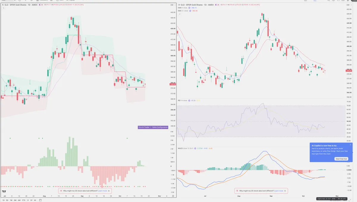GLD — Delta + Technical