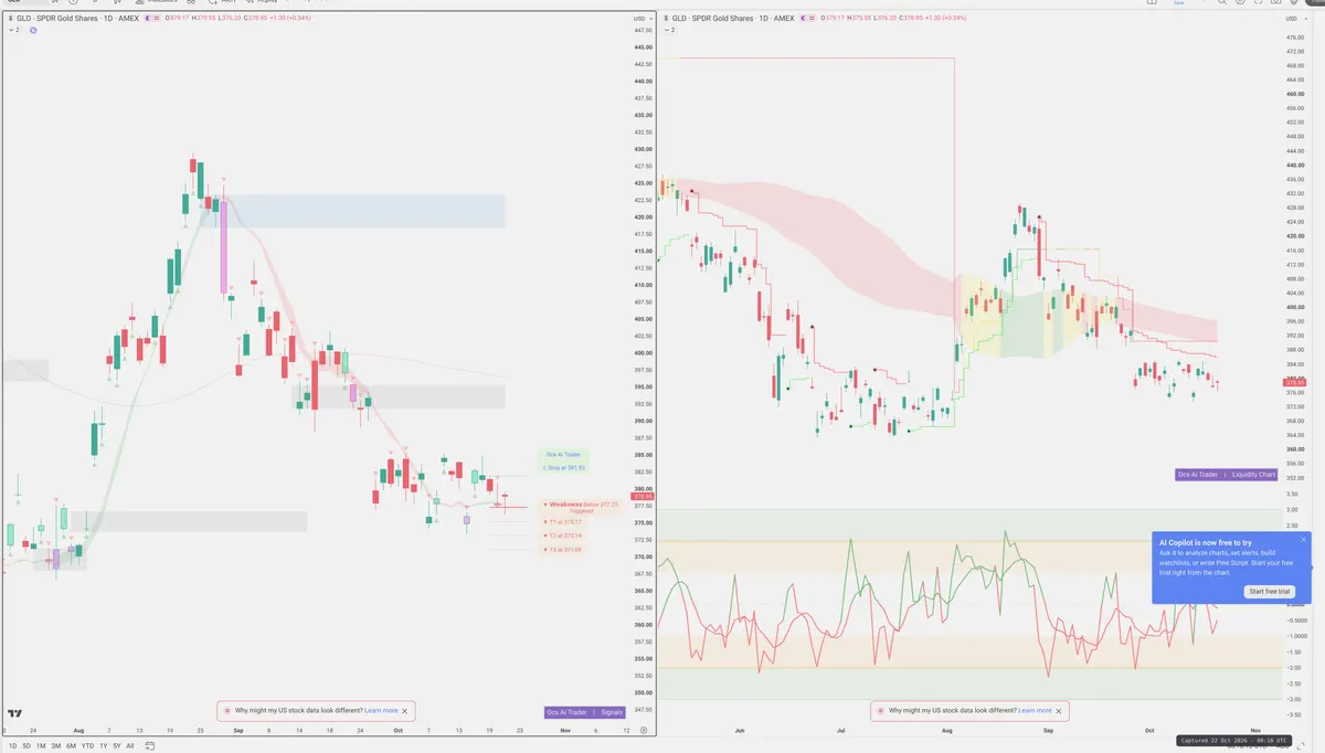 GLD — Signals + Liquidity