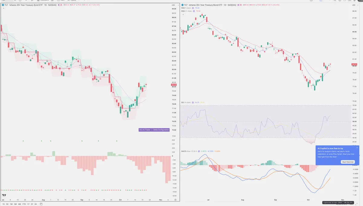 TLT — Delta + Technical