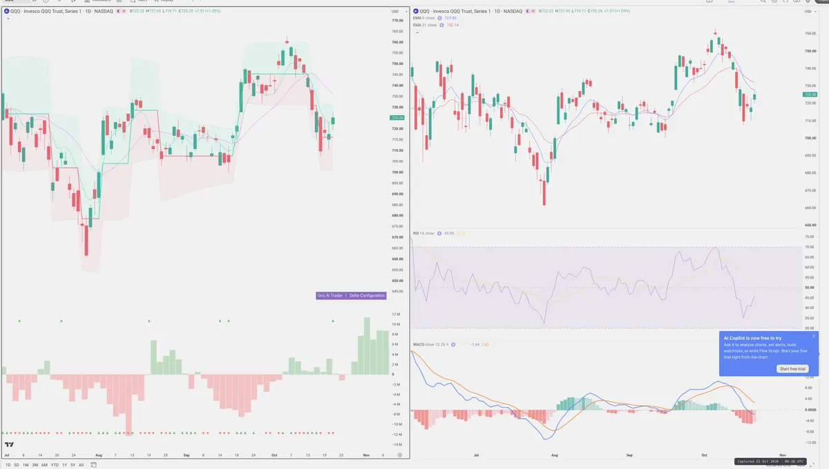 QQQ — Delta + Technical