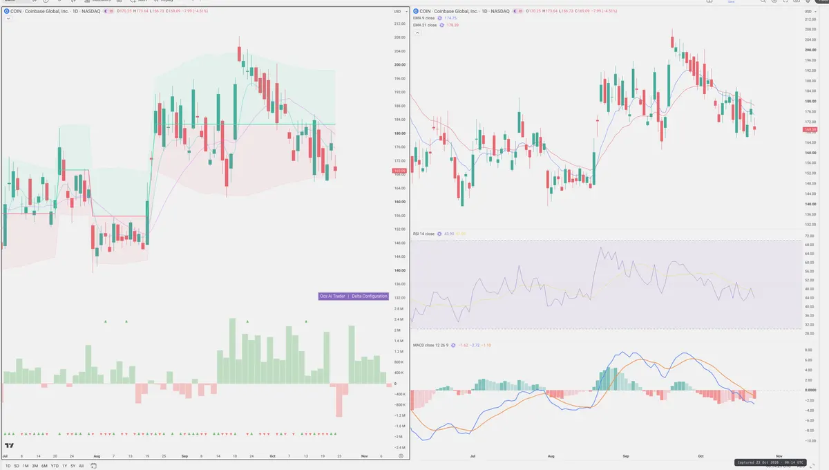 COIN — Delta + Technical