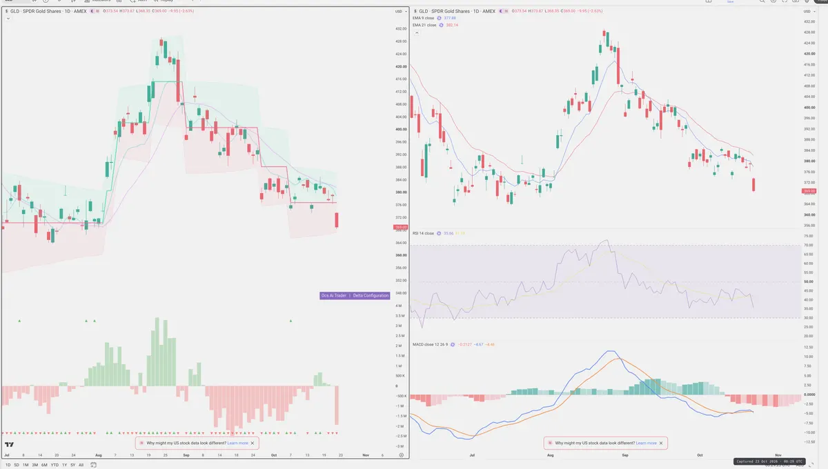 GLD — Delta + Technical