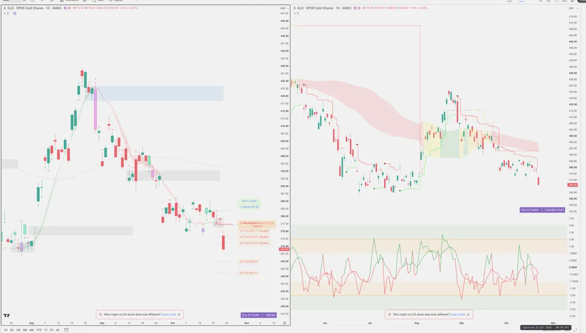 GLD — Signals + Liquidity