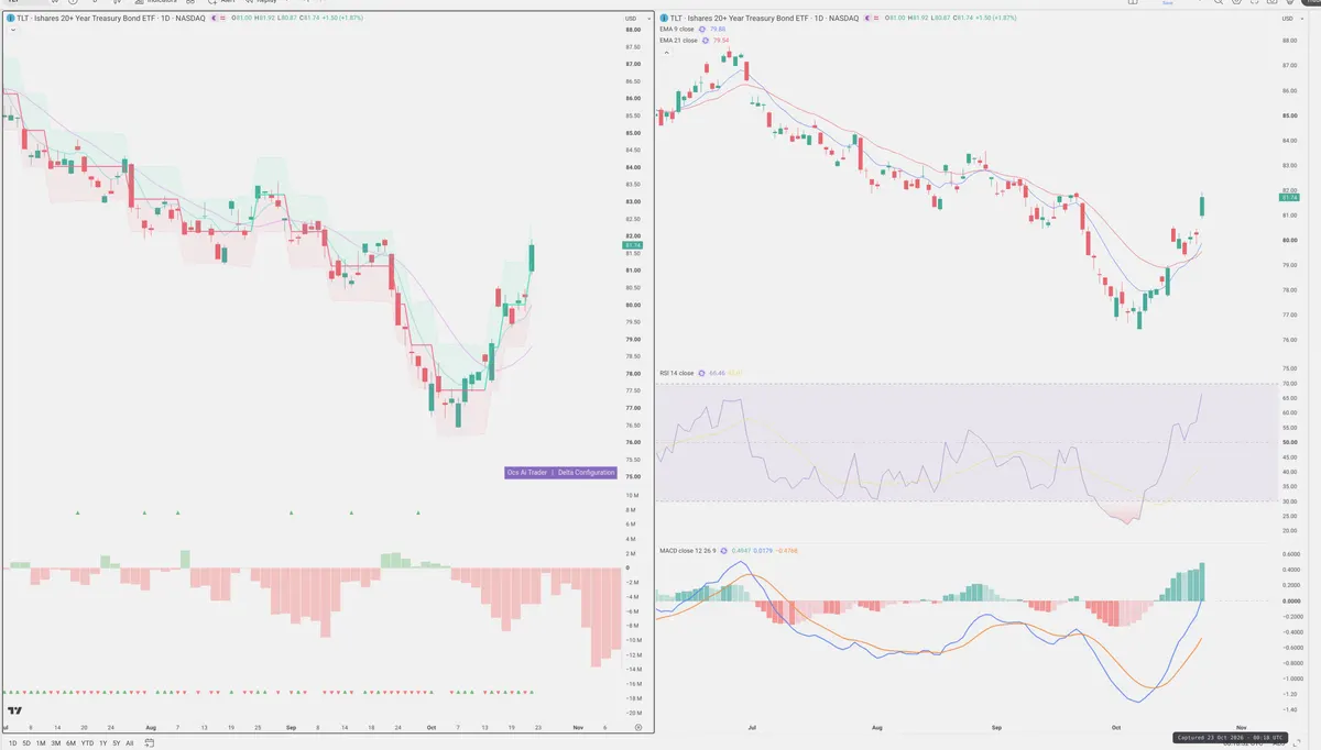 TLT — Delta + Technical