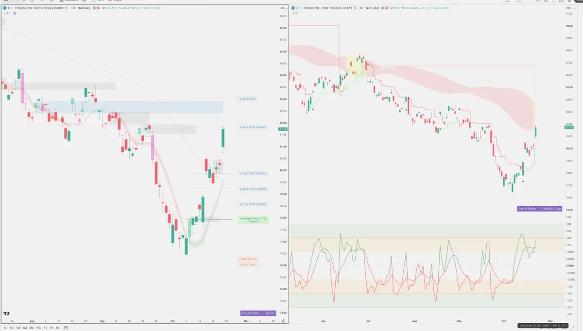 TLT — Signals + Liquidity
