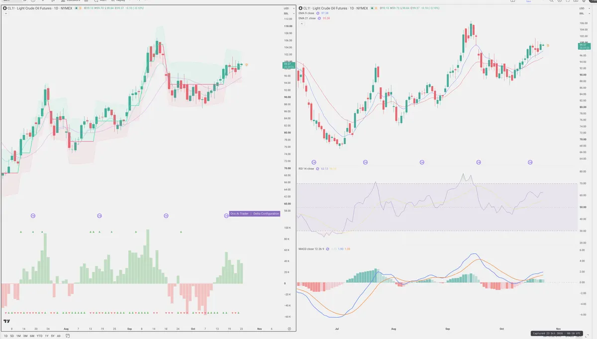 CL=F — Delta + Technical