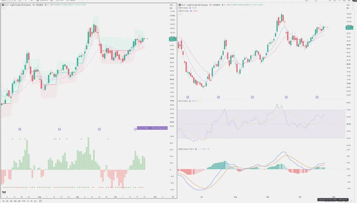 CL=F — Delta + Technical