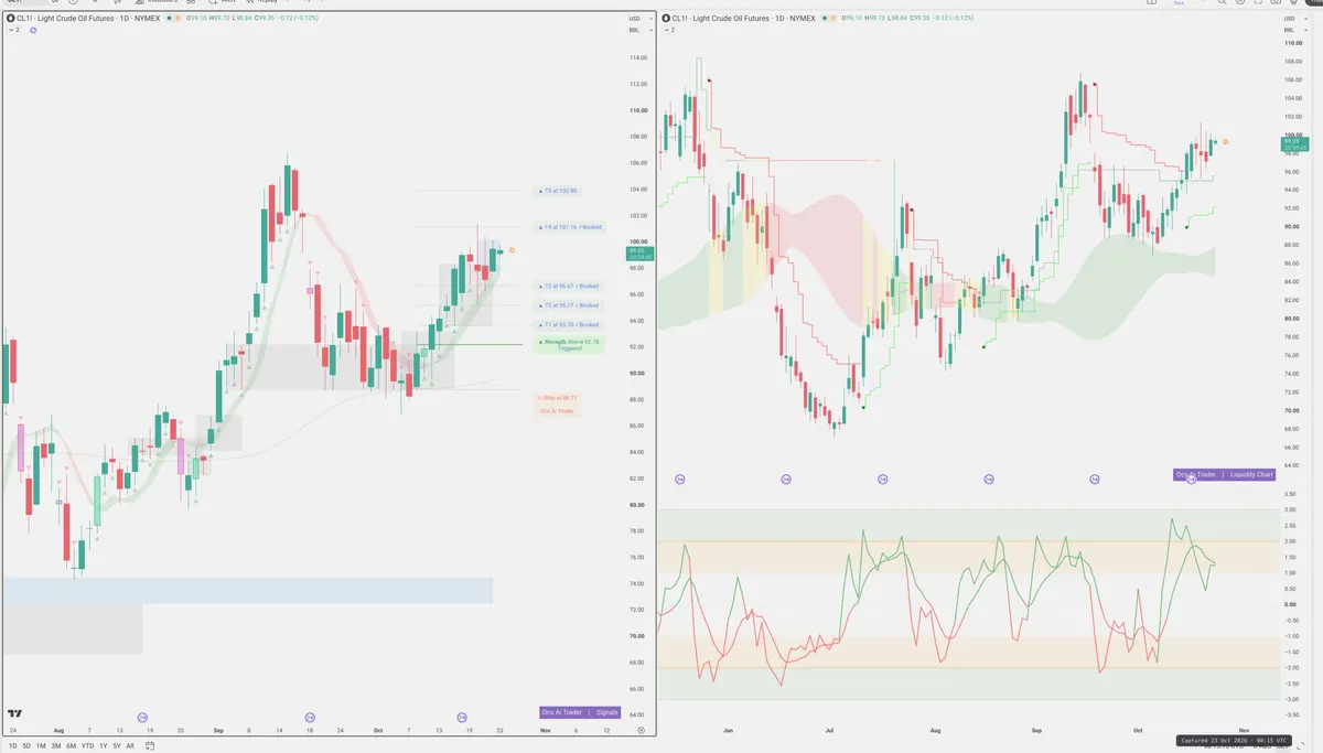 CL=F — Signals + Liquidity