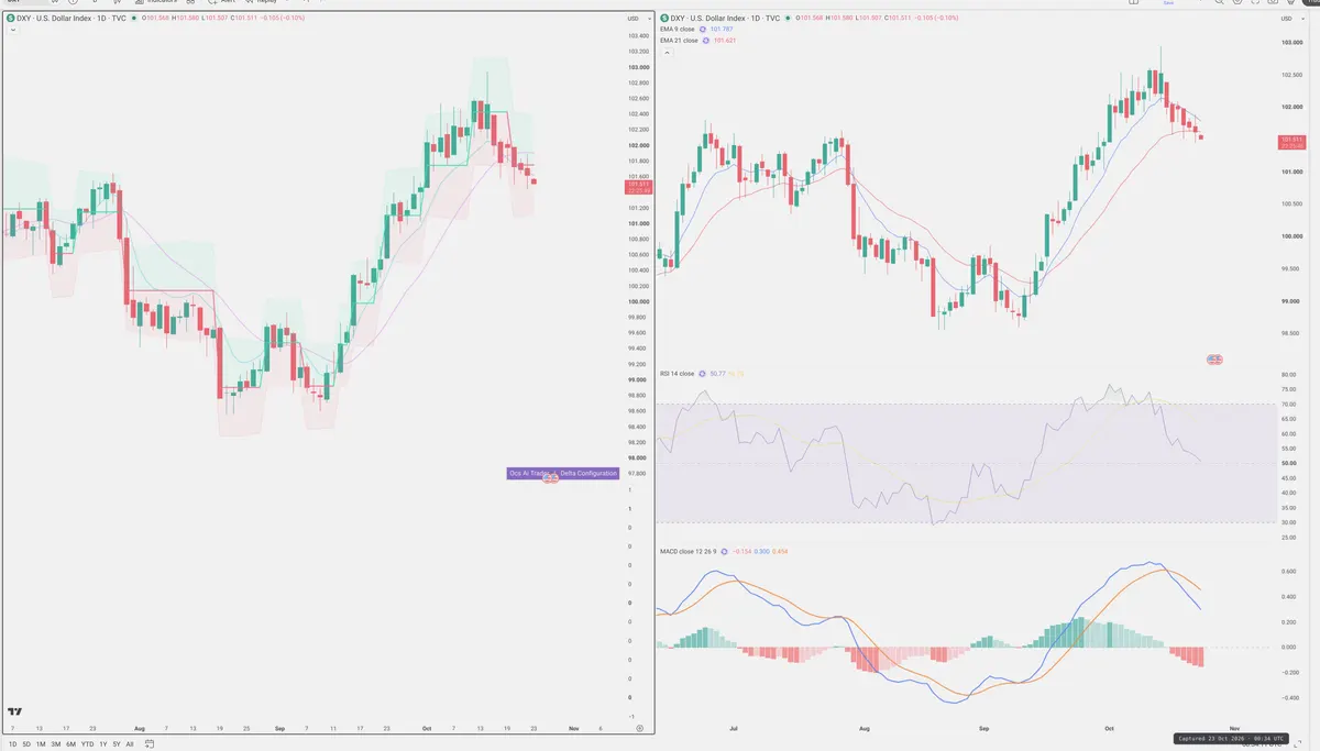 DXY — Delta + Technical