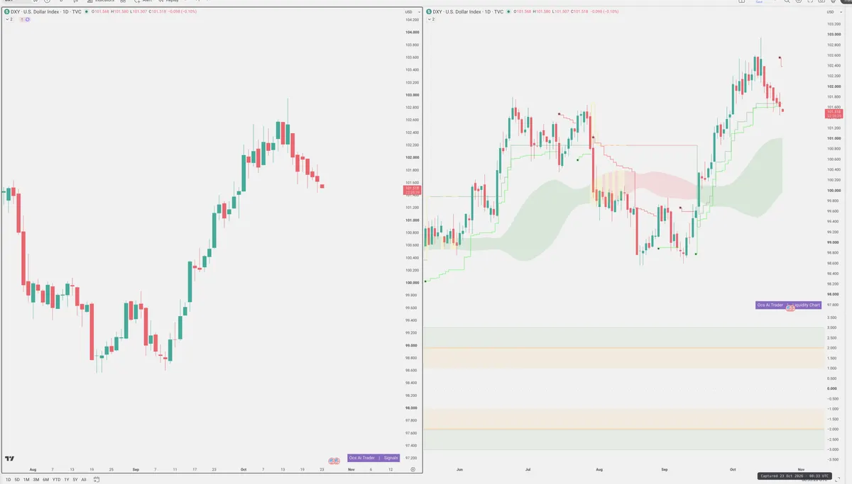 DXY — Signals + Liquidity
