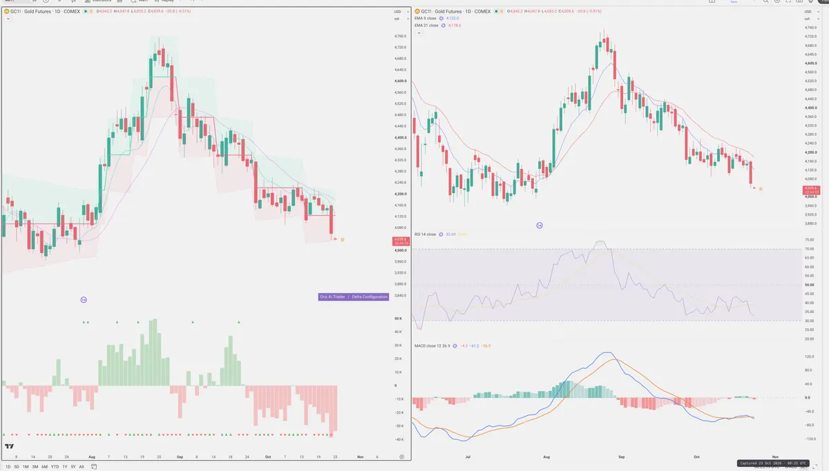 GC=F — Delta + Technical
