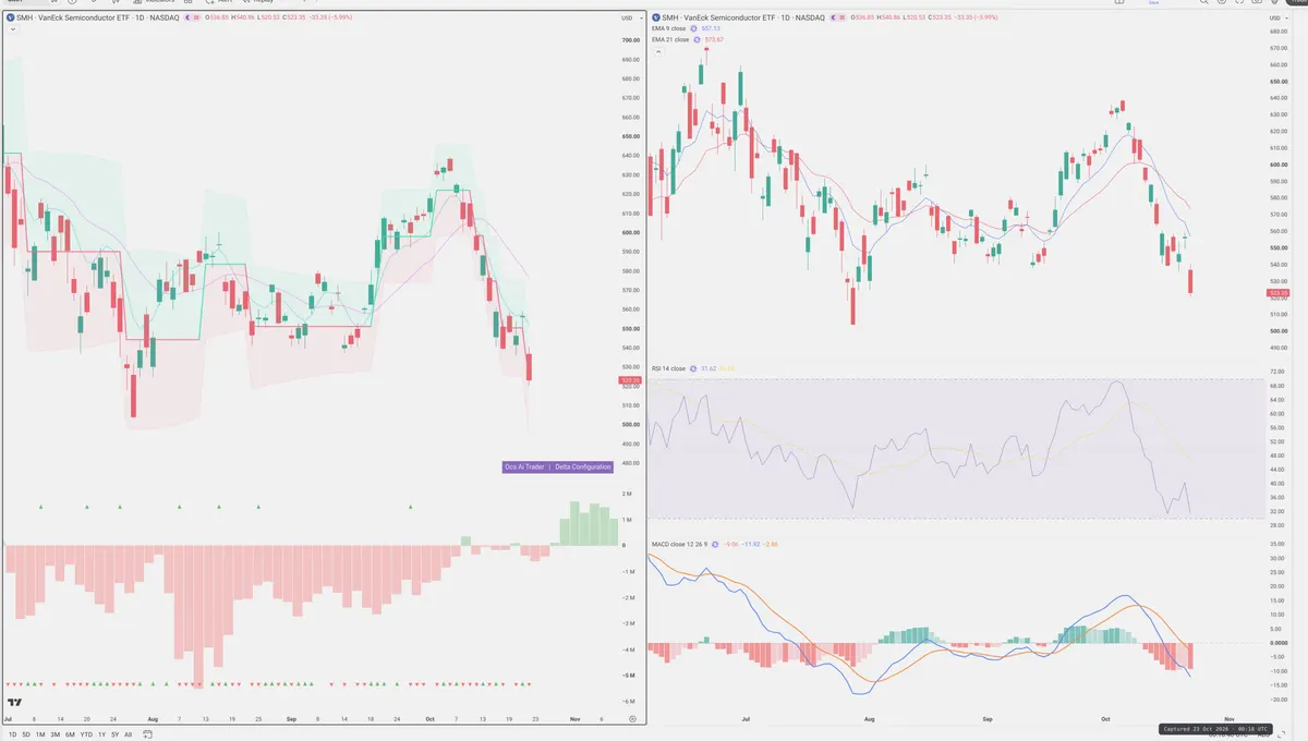 SMH — Delta + Technical
