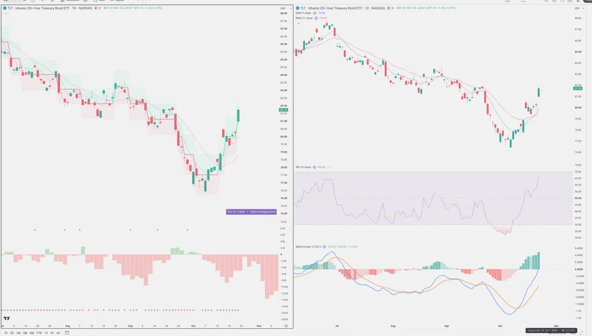 TLT — Delta + Technical